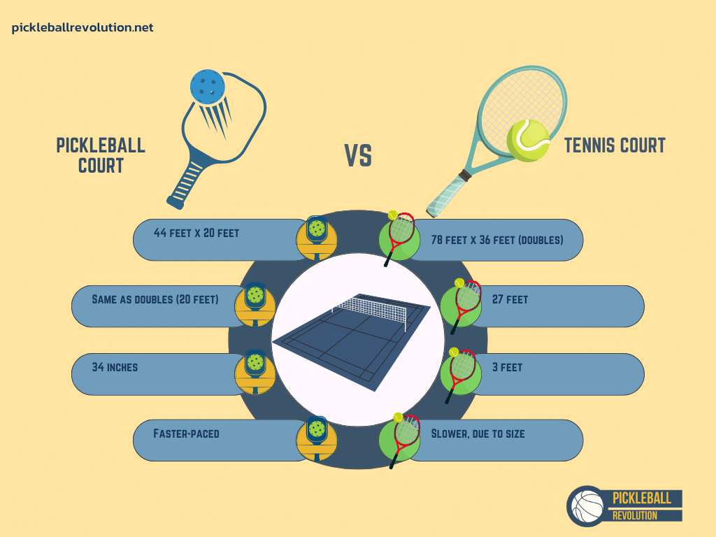 A graphical representation of pickleball and tennis court comparison