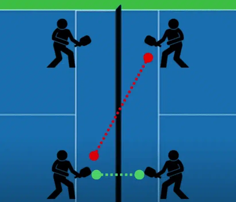 A top view of a the dink fake pickleball shot diagram