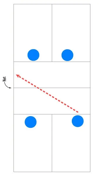 An overhead view of a dinking diagram in pickleball